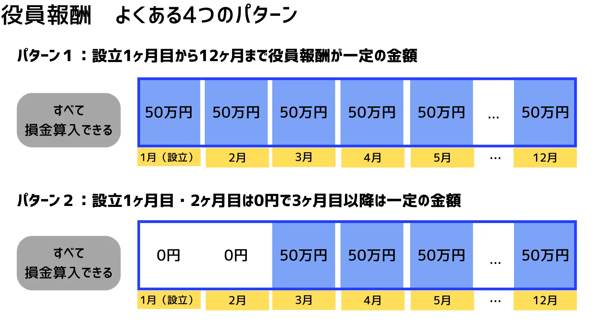 役員報酬のよくある4つのパターン1