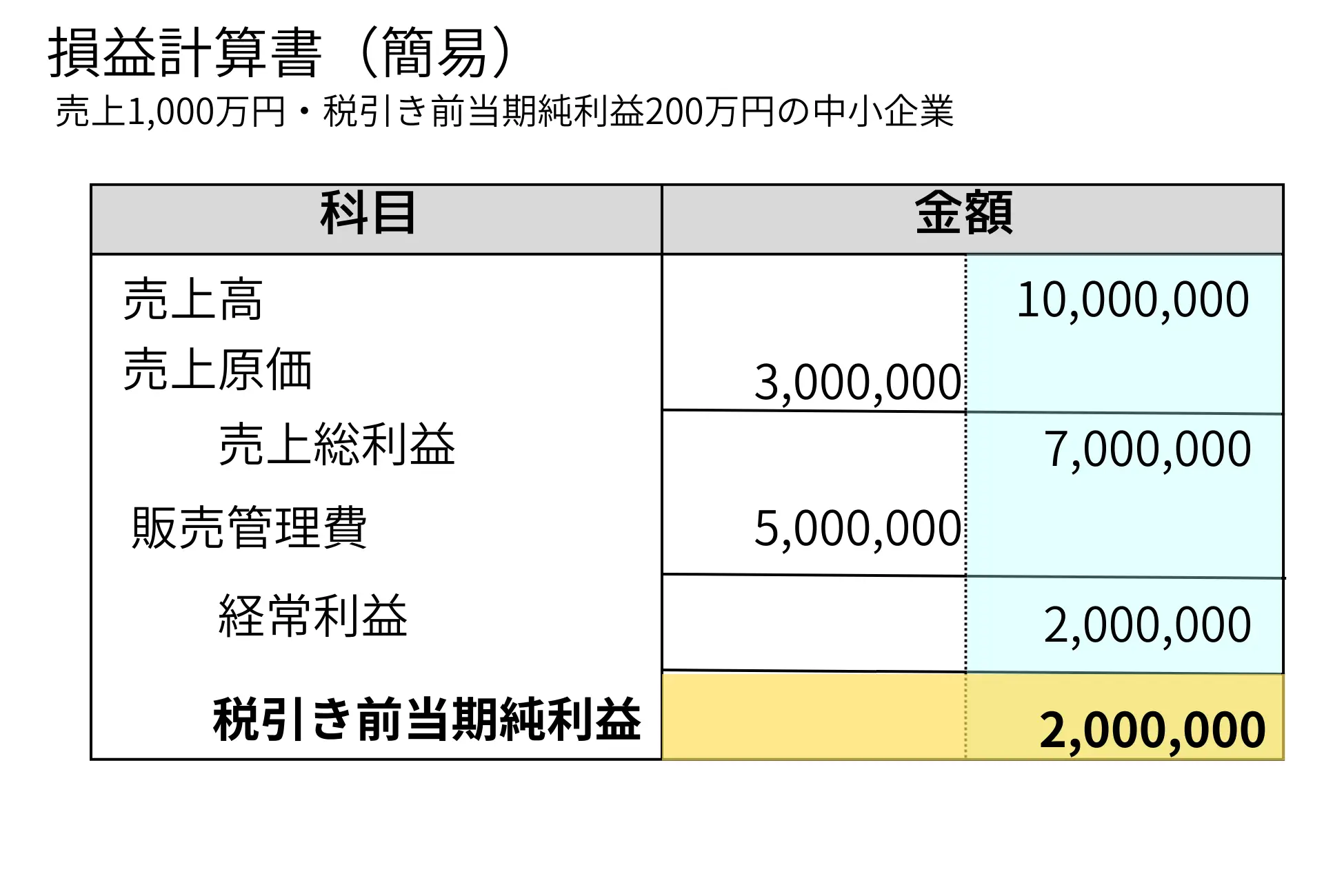 損益計算書